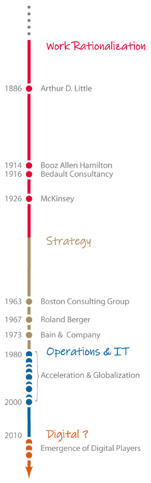 História da Consultoria: As 8 etapas importantes que moldaram a indústria [2023]