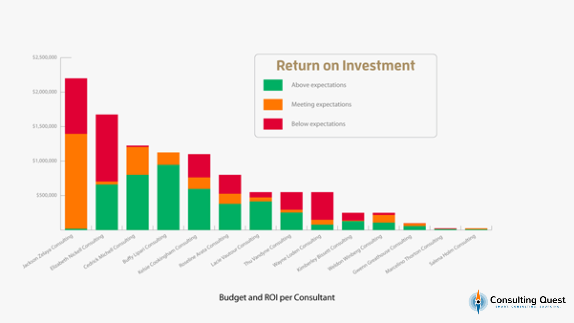 Budget et retour sur investissement par consultant