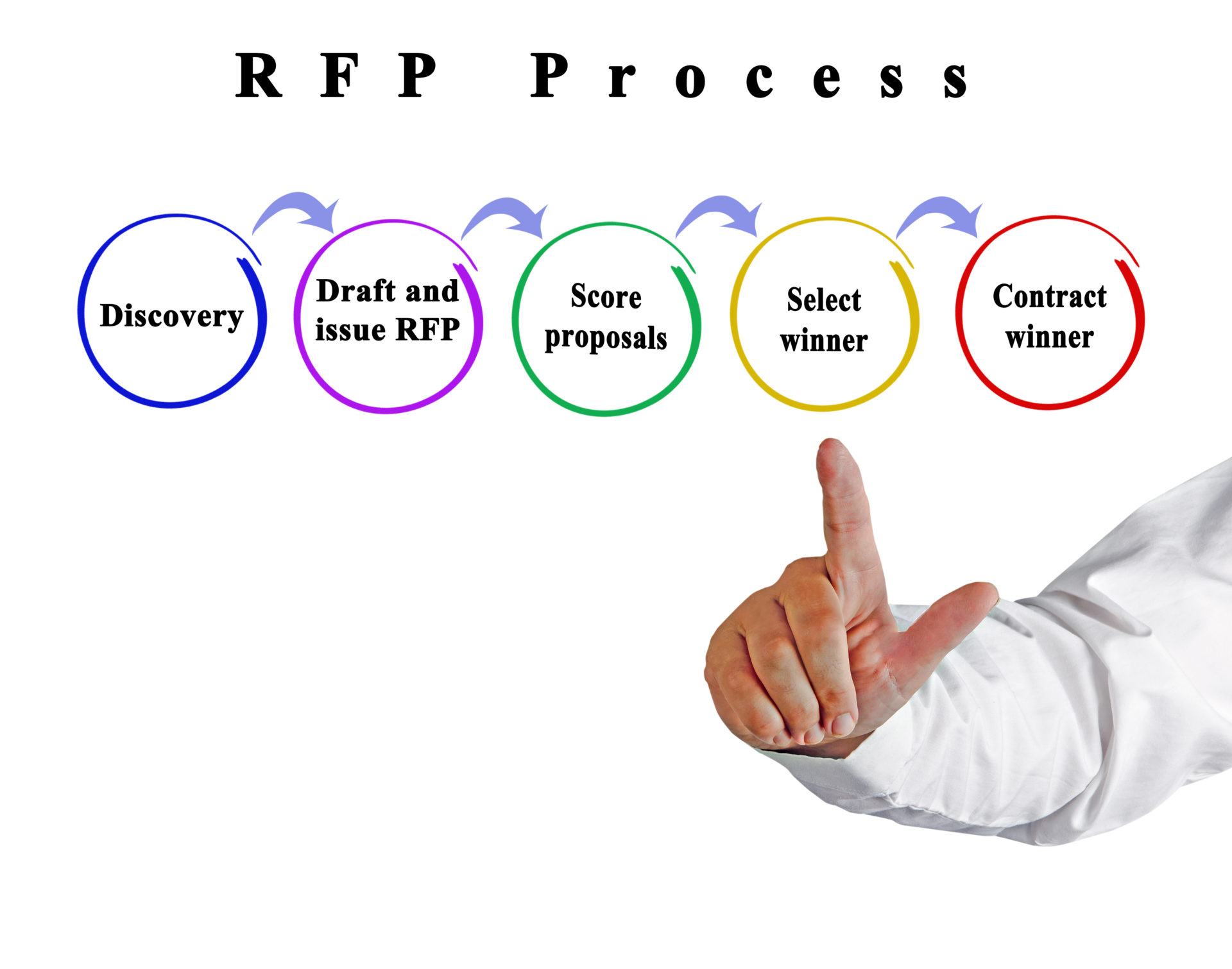 RFP para Consultoria