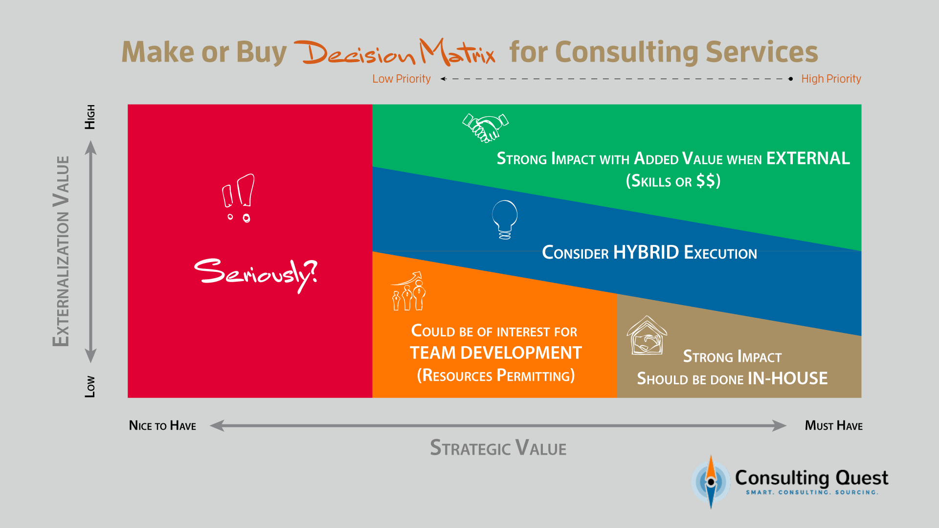 Make-or-buy strategy decision matrix