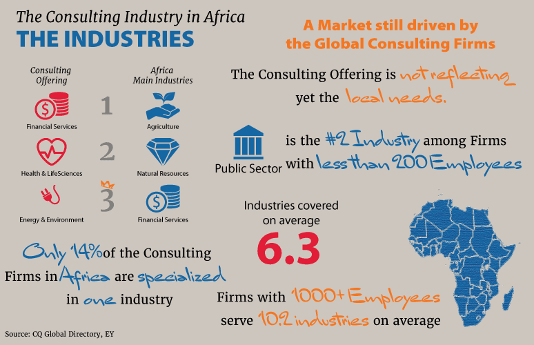 Les industries du marché africain du conseil