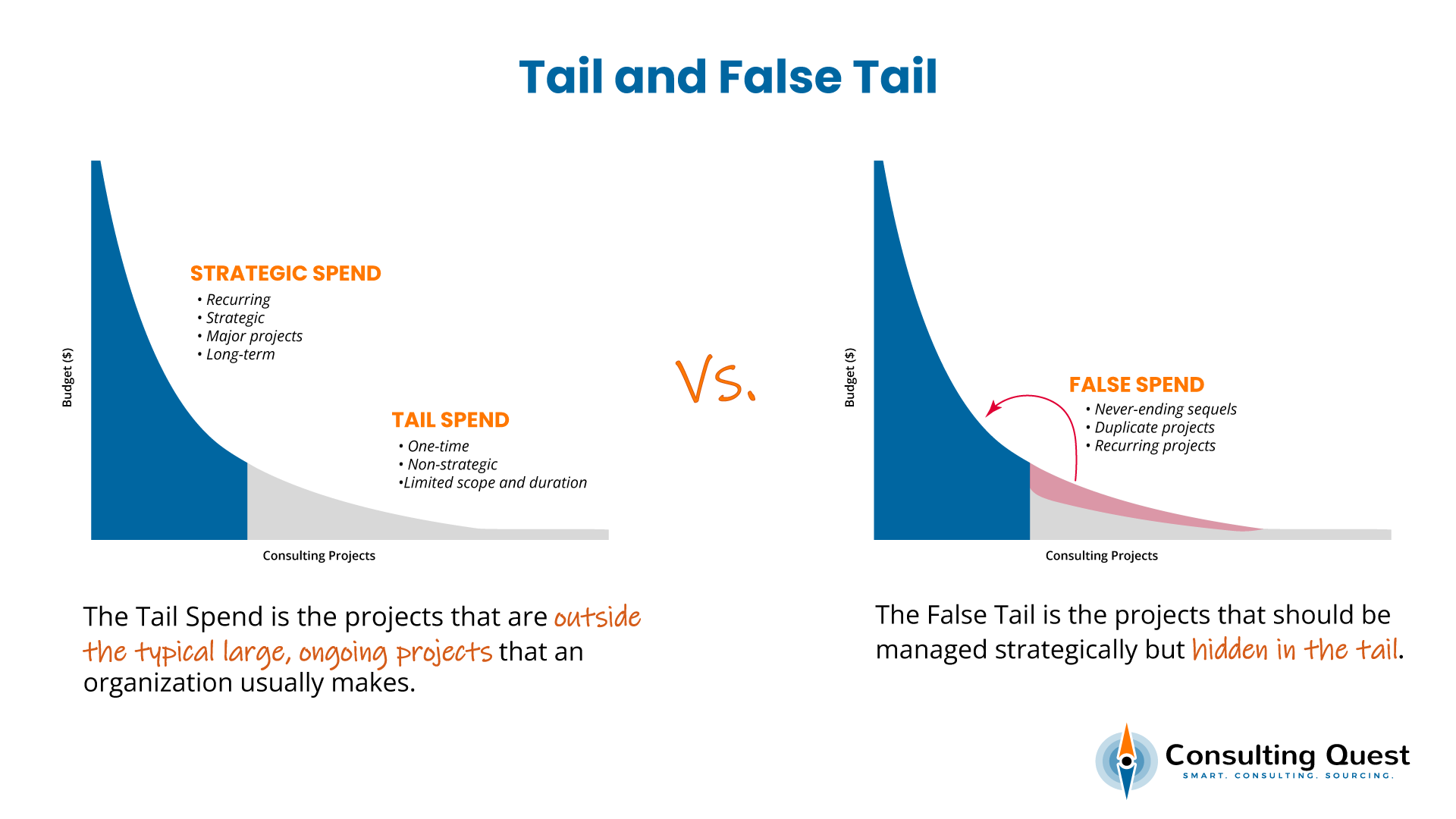 Strategic, Tail, and False Spend