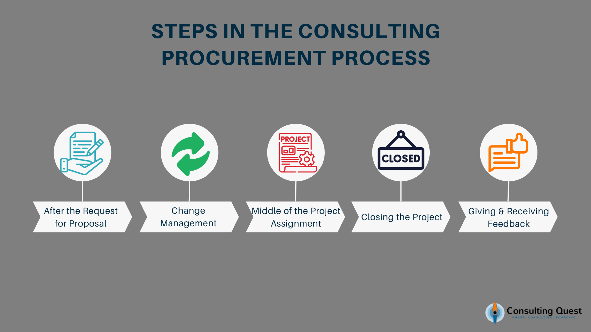 Steps in the consulting procurement process