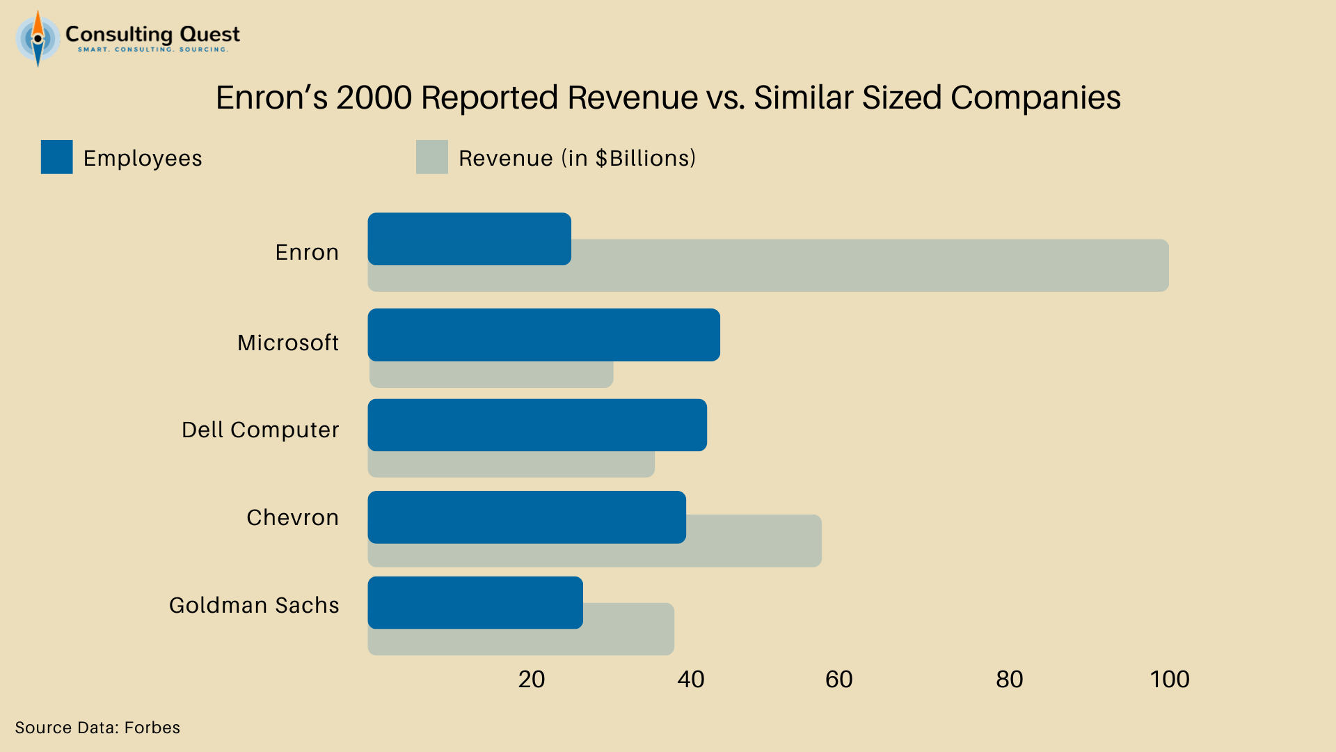 Receita informada da Enron em 2000 versus empresas de porte semelhante