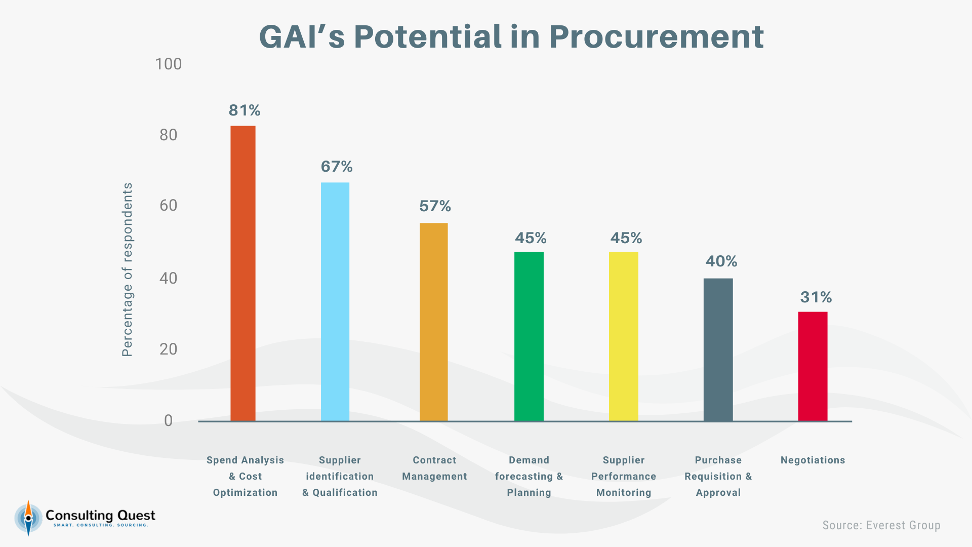 GAI’s potential in procurement