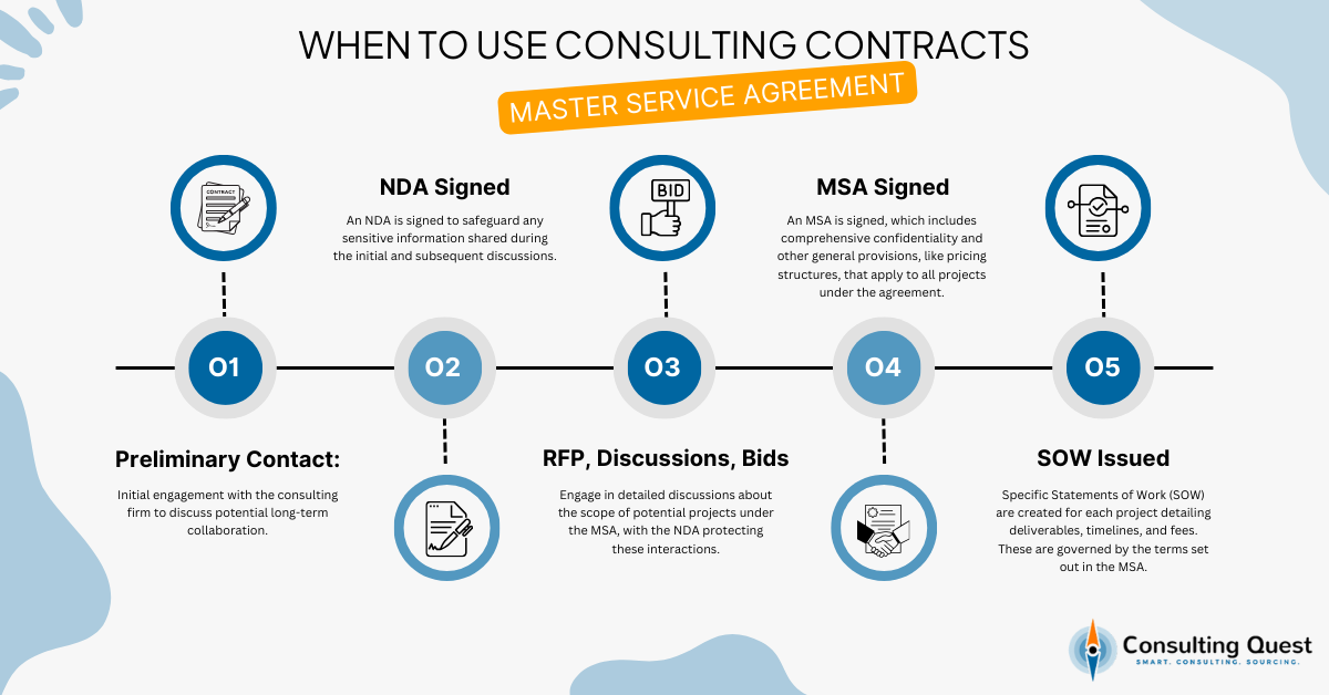 When to Use Consulting Contracts - MSA