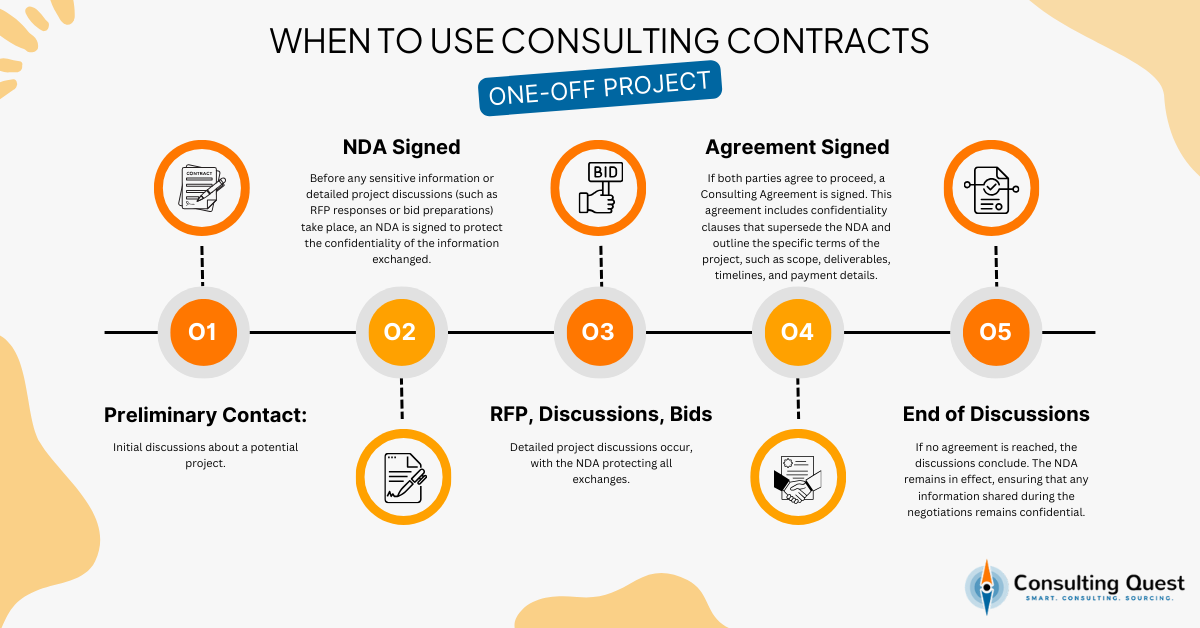When to Use Consulting Contracts - One-off Project